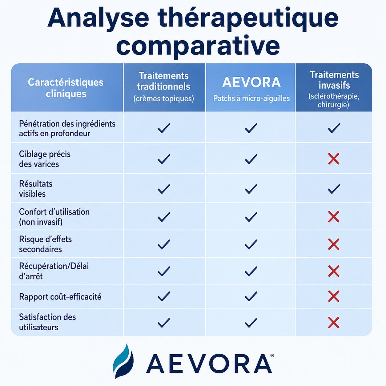 Patchs Veineux AEVORA® — Soulagez vos jambes sans crème, sans collant, sans chirurgie