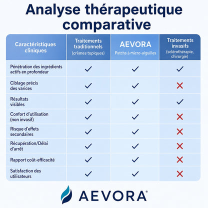 Patchs Veineux AEVORA® — Soulagez vos jambes sans crème, sans collant, sans chirurgie